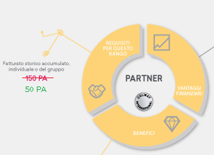 Miglioramento del piano compensi! Business Partner piu velocemente.